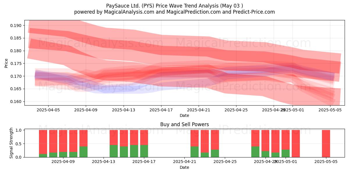 PaySauce Ltd. (PYS) Support and Resistance area (03 May) PaySauce Ltd. (PYS) Support and Resistance area (03 May)