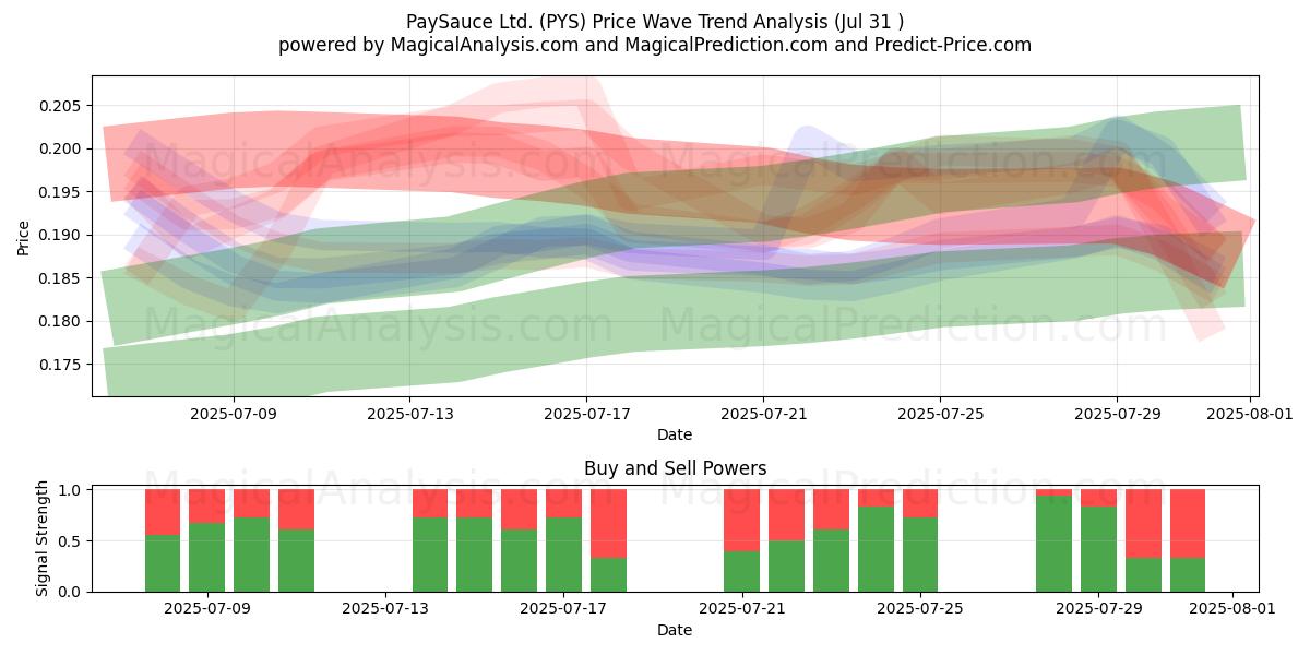  PaySauce Ltd. (PYS) Support and Resistance area (30 Jul) 