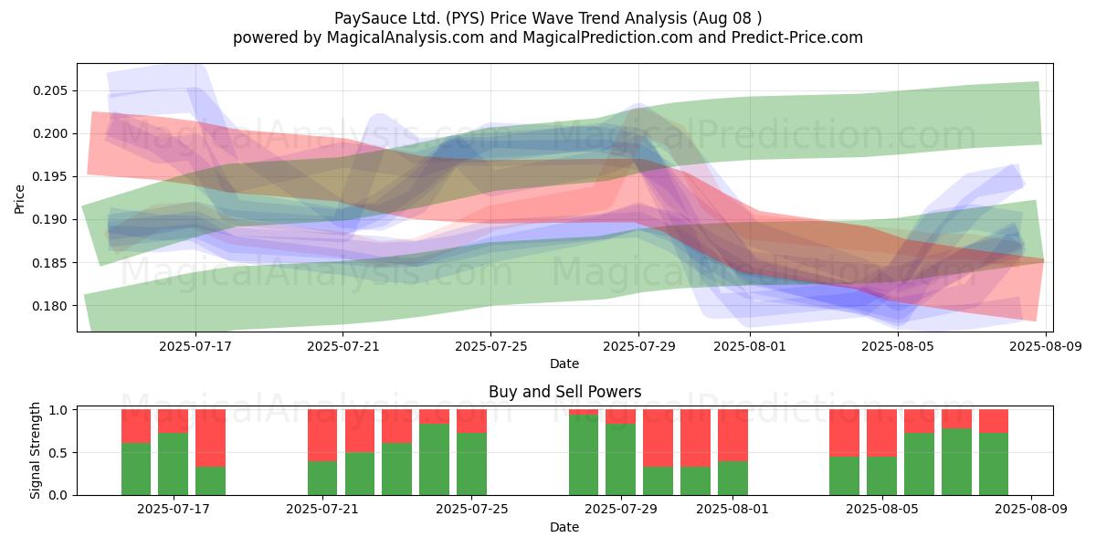  PaySauce Ltd. (PYS) Support and Resistance area (07 Aug) 