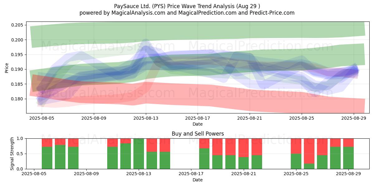  PaySauce Ltd. (PYS) Support and Resistance area (28 Aug) 