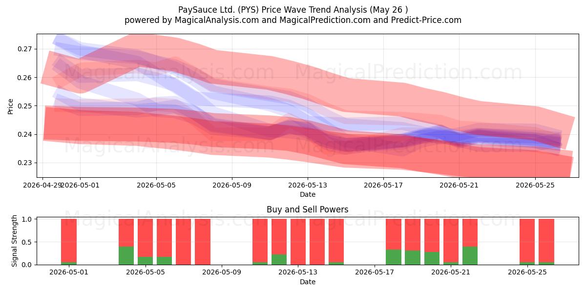  PaySauce Ltd. (PYS) Support and Resistance area (25 May) 