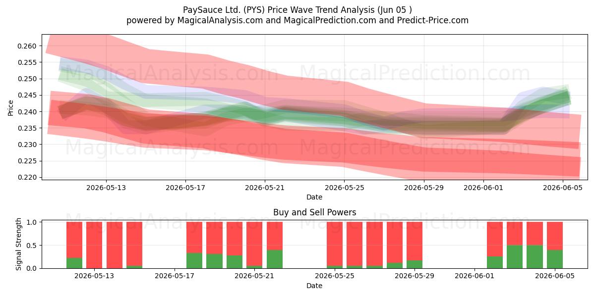  PaySauce Ltd. (PYS) Support and Resistance area (03 Jun) 