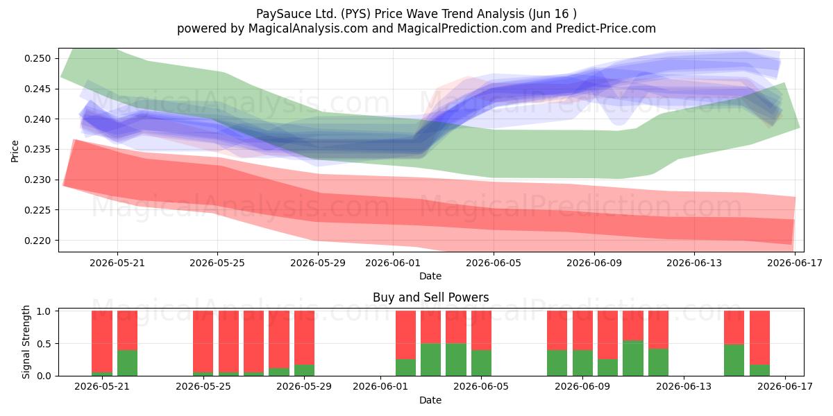  PaySauce Ltd. (PYS) Support and Resistance area (15 Jun) 