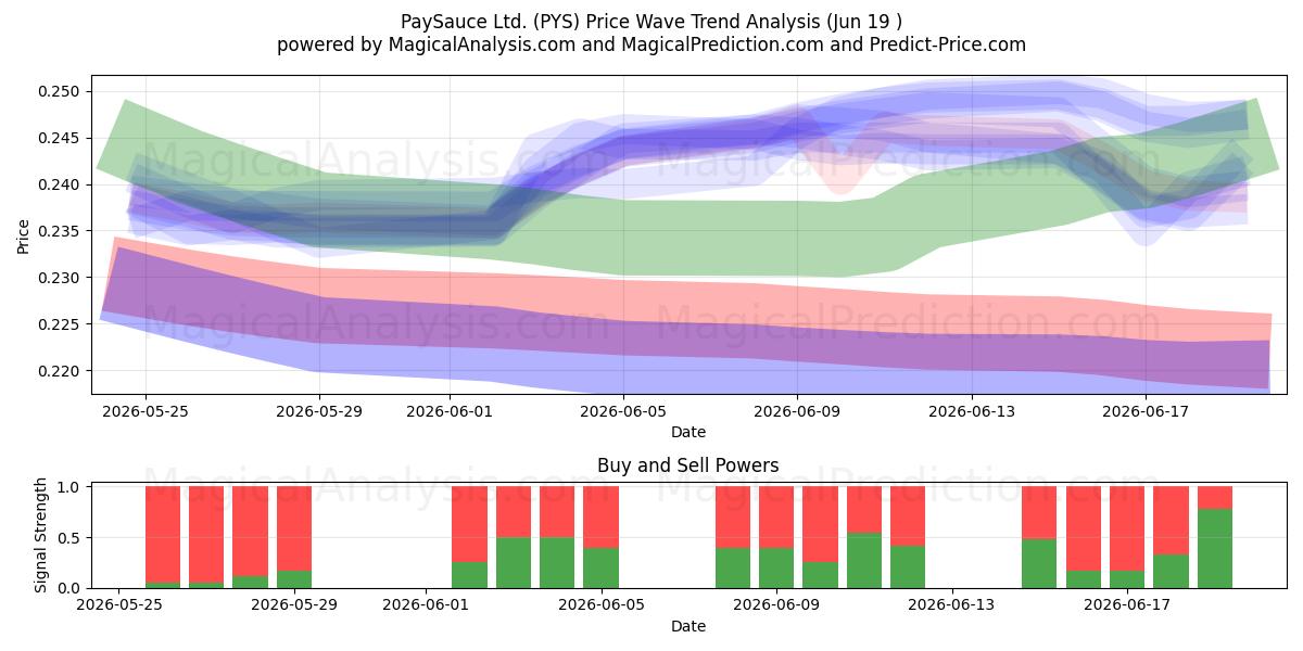  PaySauce Ltd. (PYS) Support and Resistance area (18 Jun) 