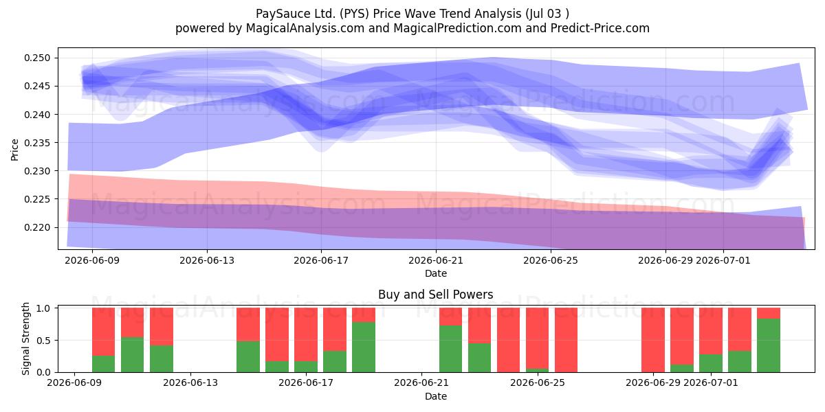  PaySauce Ltd. (PYS) Support and Resistance area (02 Jul) 