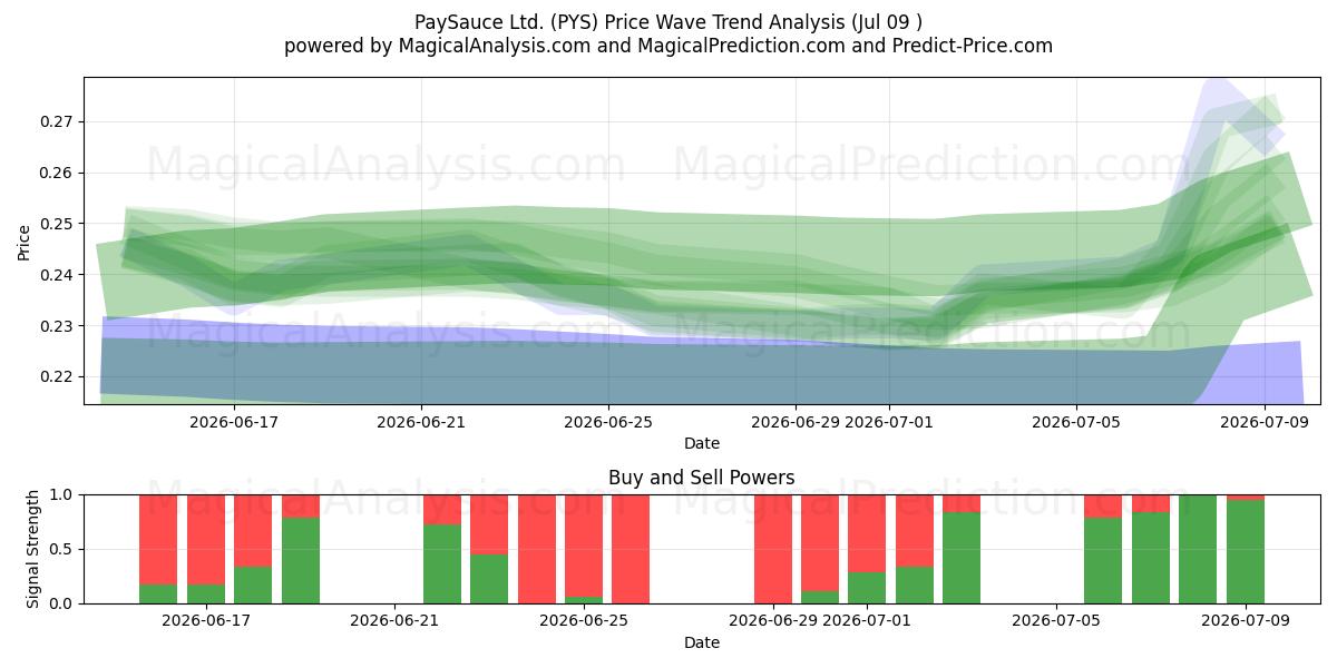  PaySauce Ltd. (PYS) Support and Resistance area (08 Jul) 