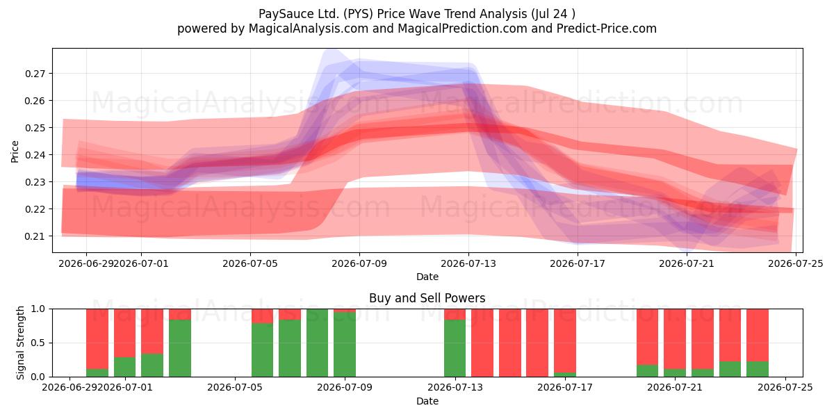  PaySauce Ltd. (PYS) Support and Resistance area (23 Jul) 
