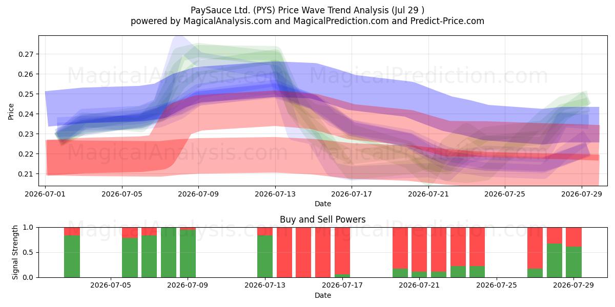  PaySauce Ltd. (PYS) Support and Resistance area (28 Jul) 