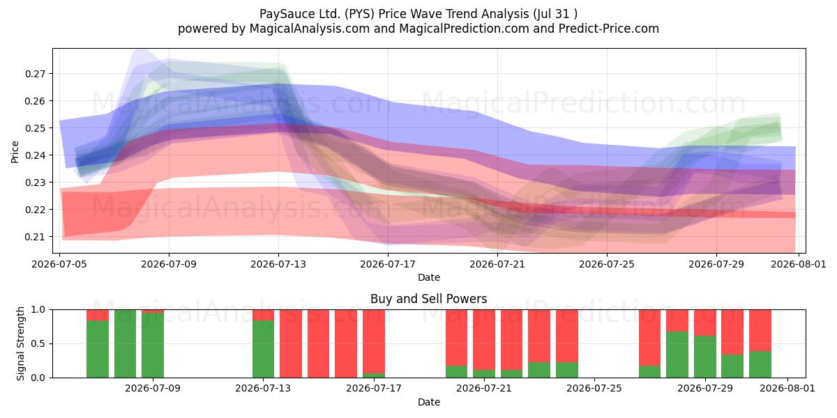  PaySauce Ltd. (PYS) Support and Resistance area (30 Jul) 