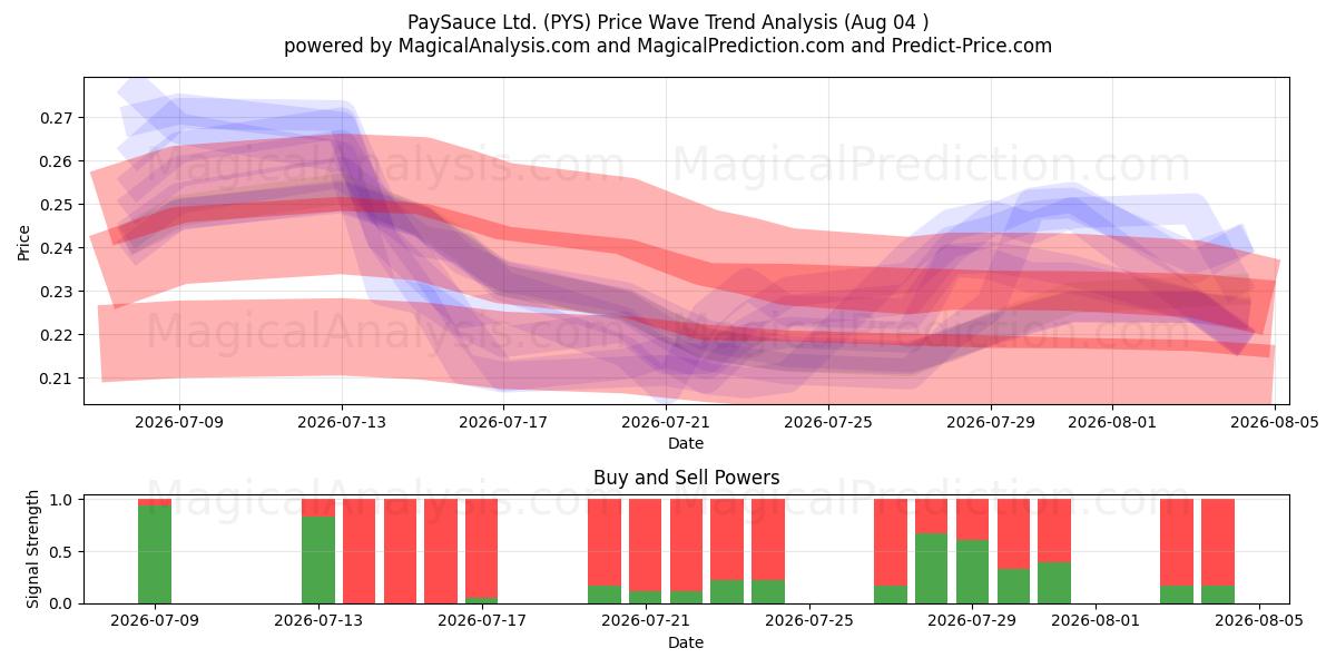  PaySauce Ltd. (PYS) Support and Resistance area (31 Jul) 