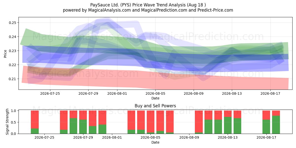  PaySauce Ltd. (PYS) Support and Resistance area (17 Aug) 