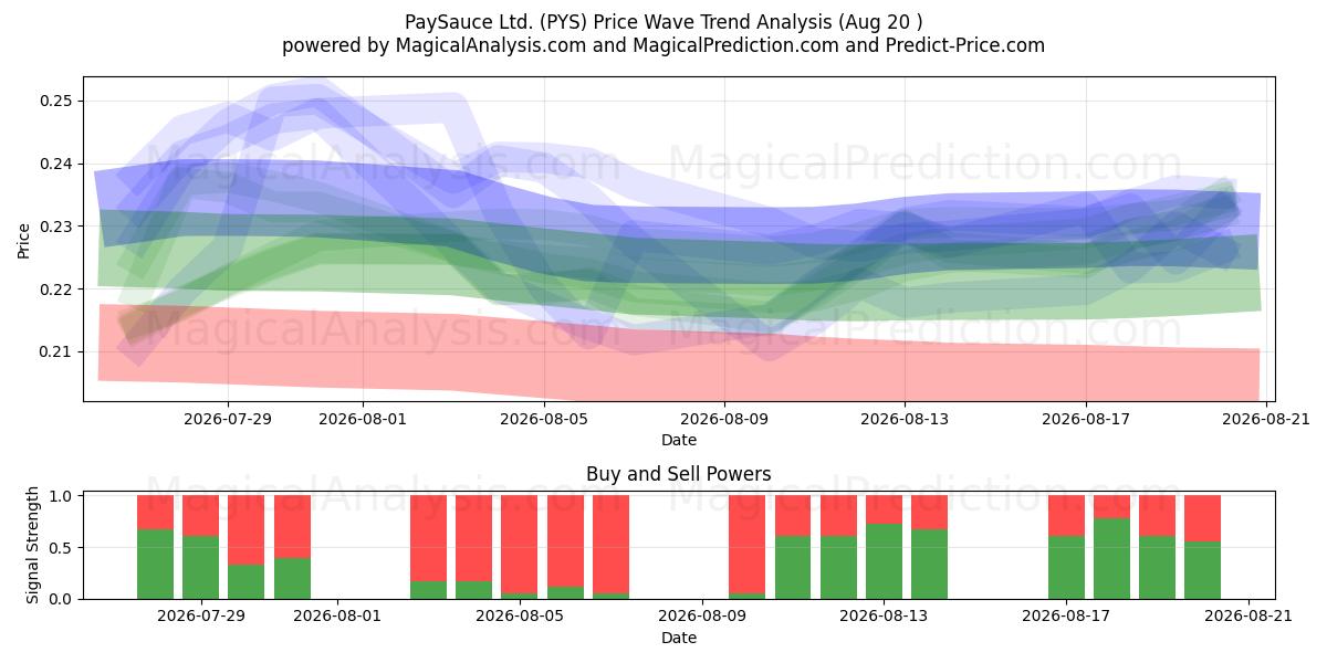  PaySauce Ltd. (PYS) Support and Resistance area (18 Aug) 