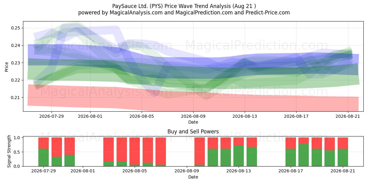 PaySauce Ltd. (PYS) Support and Resistance area (20 Aug) 