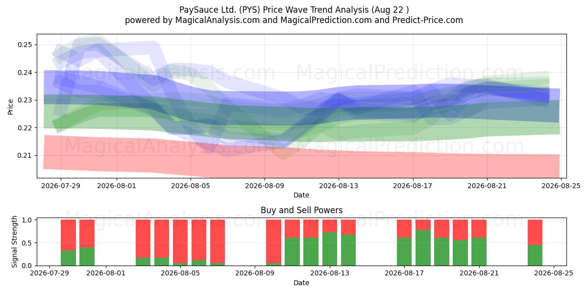  PaySauce Ltd. (PYS) Support and Resistance area (21 Aug) 