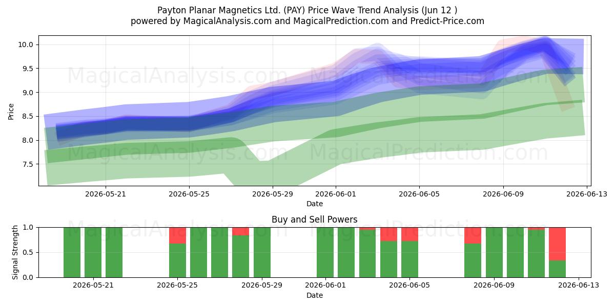  Payton Planar Magnetics Ltd. (PAY) Support and Resistance area (08 Jun) 