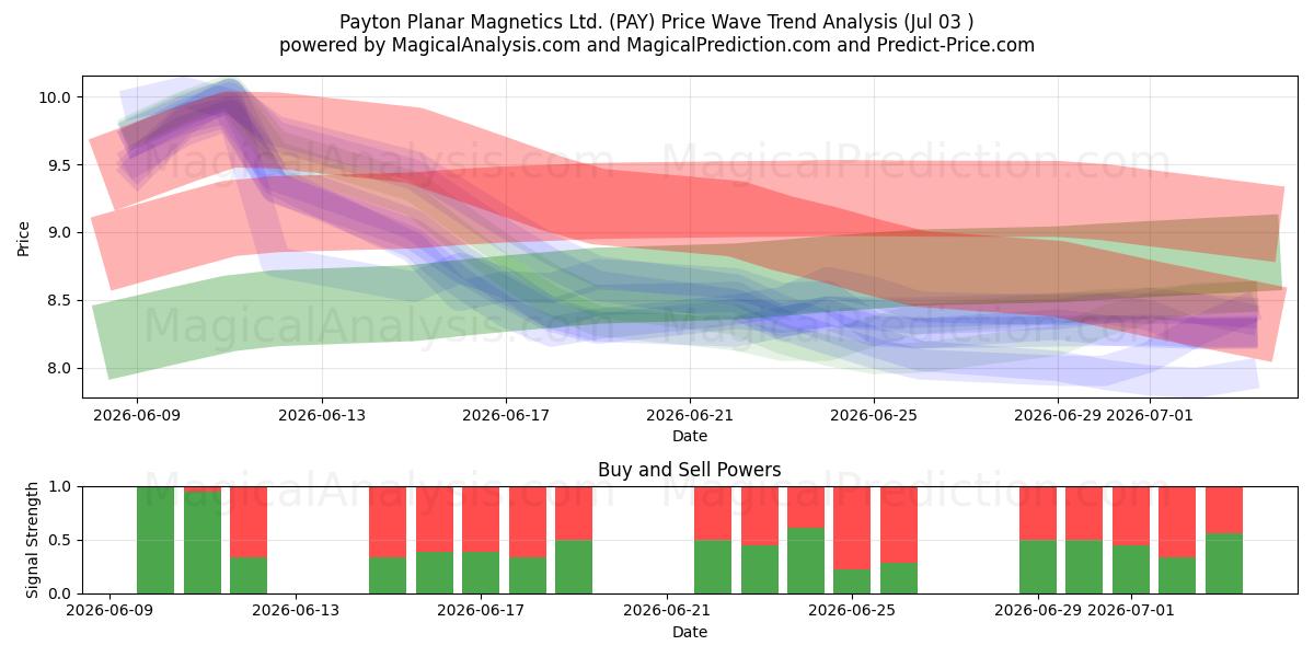  Payton Planar Magnetics Ltd. (PAY) Support and Resistance area (02 Jul) 