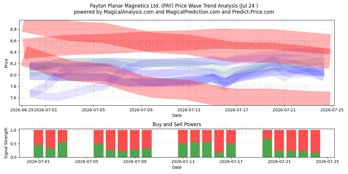  Payton Planar Magnetics Ltd. (PAY) Support and Resistance area (23 Jul) 
