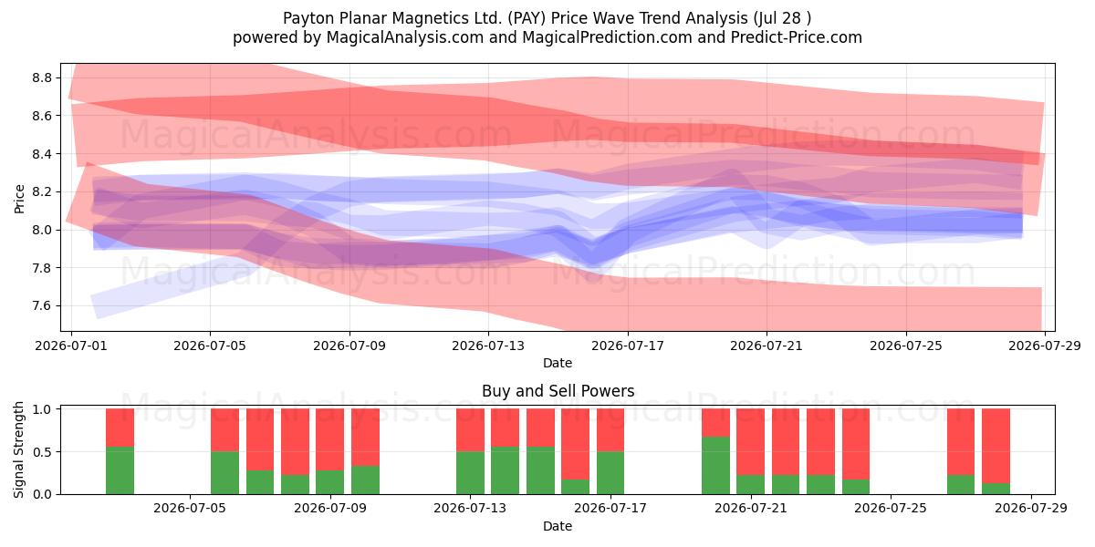  Payton Planar Magnetics Ltd. (PAY) Support and Resistance area (27 Jul) 