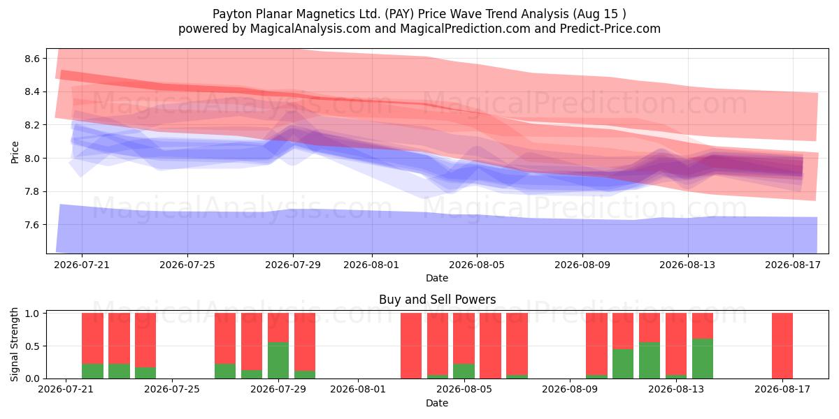  Payton Planar Magnetics Ltd. (PAY) Support and Resistance area (14 Aug) 