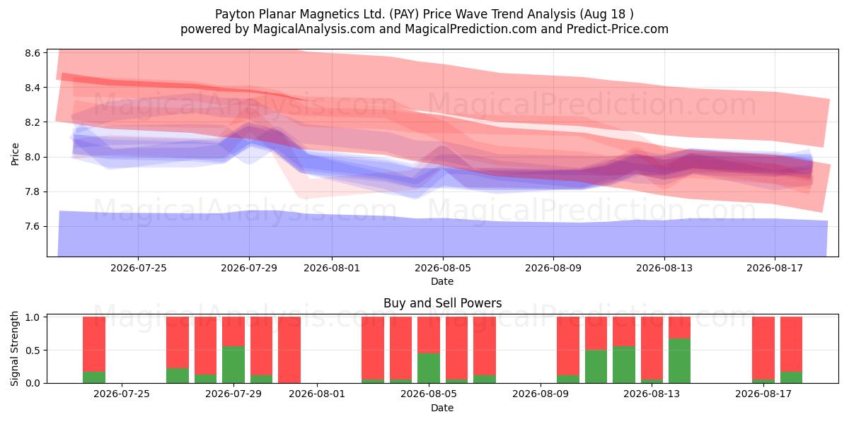  Payton Planar Magnetics Ltd. (PAY) Support and Resistance area (17 Aug) 