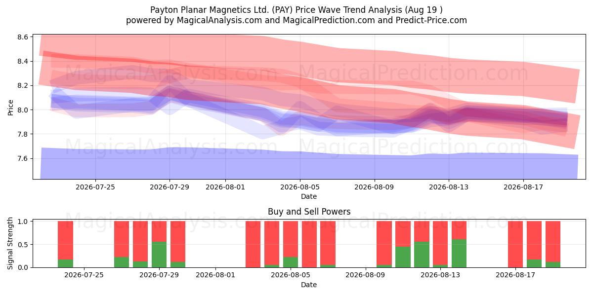 Payton Planar Magnetics Ltd. (PAY) Support and Resistance area (18 Aug) 