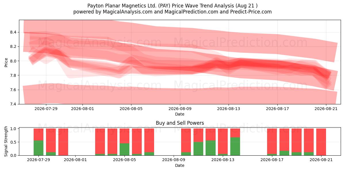  Payton Planar Magnetics Ltd. (PAY) Support and Resistance area (20 Aug) 