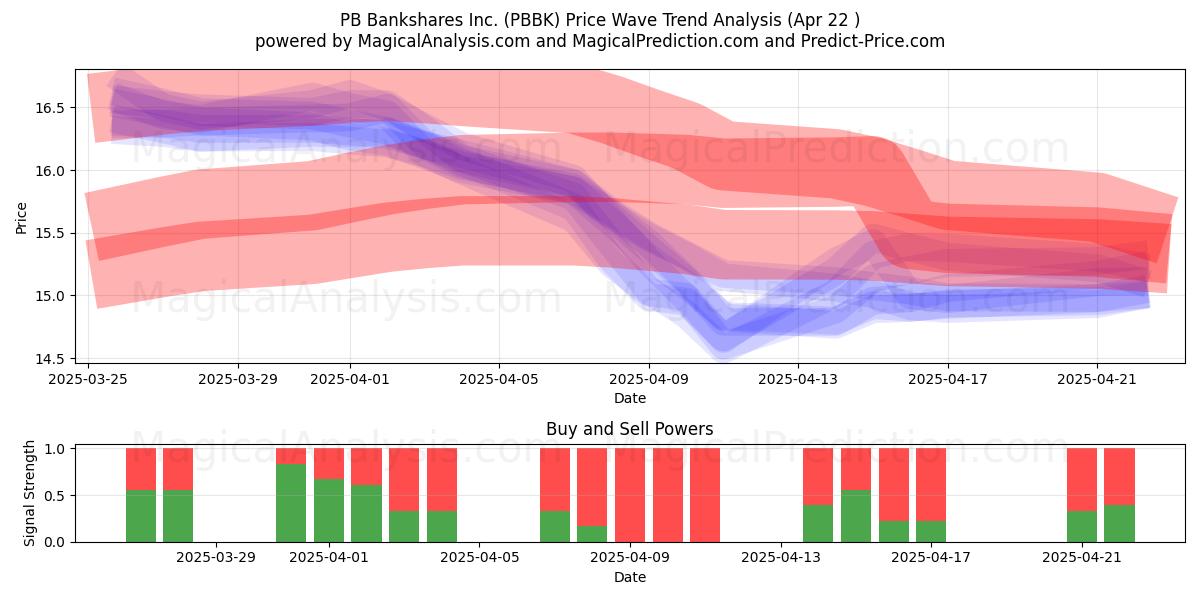  PB Bankshares Inc. (PBBK) Support and Resistance area (22 Apr) 