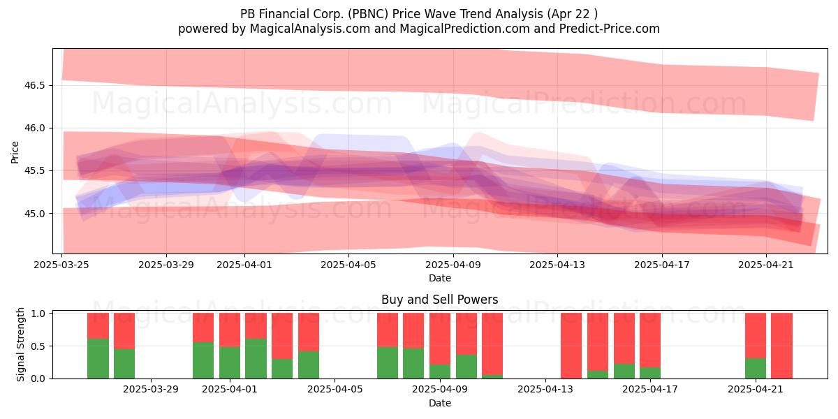  PB Financial Corp. (PBNC) Support and Resistance area (22 Apr) 