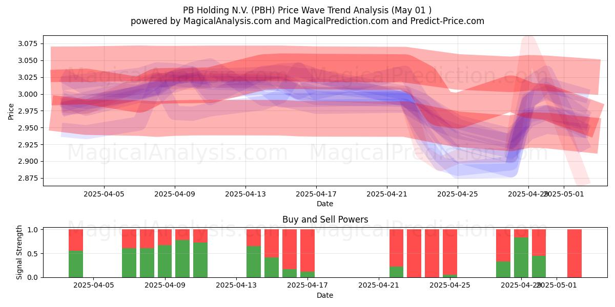 PB Holding N.V. (PBH) Support and Resistance area (01 May) PB Holding N.V. (PBH) Support and Resistance area (01 May)