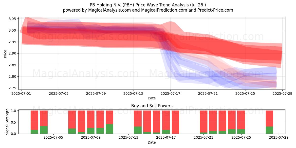  PB Holding N.V. (PBH) Support and Resistance area (24 Jul) 