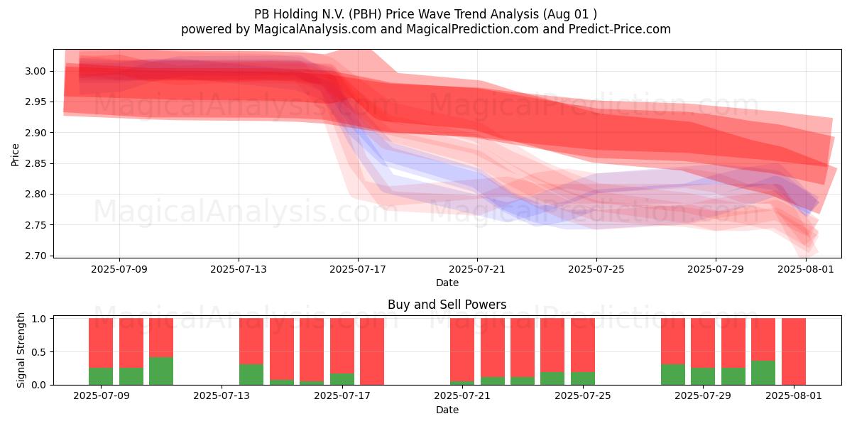  PB Holding N.V. (PBH) Support and Resistance area (31 Jul) 
