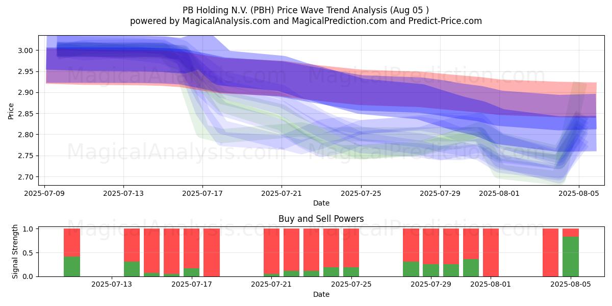  PB Holding N.V. (PBH) Support and Resistance area (04 Aug) 