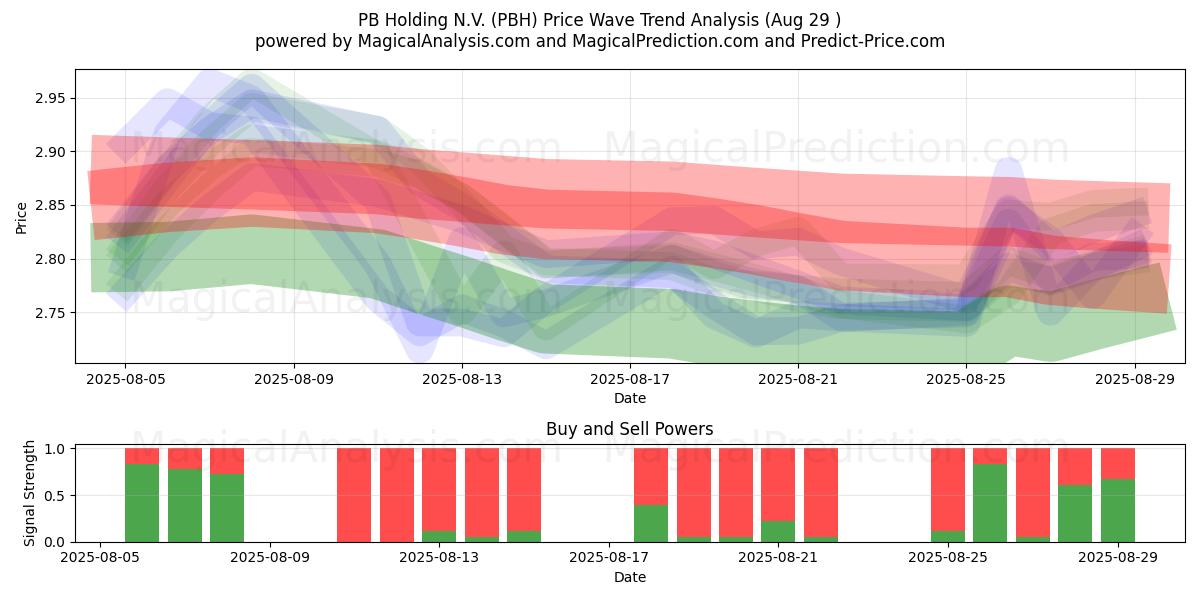  PB Holding N.V. (PBH) Support and Resistance area (28 Aug) 