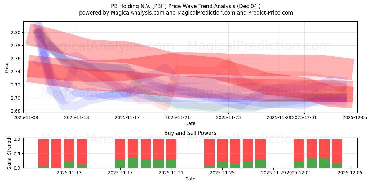  PB Holding N.V. (PBH) Support and Resistance area (03 Dec) 
