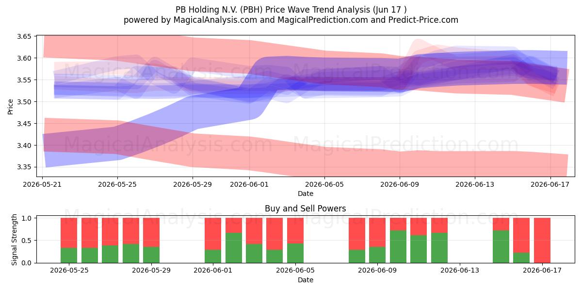  PB Holding N.V. (PBH) Support and Resistance area (11 Jun) 