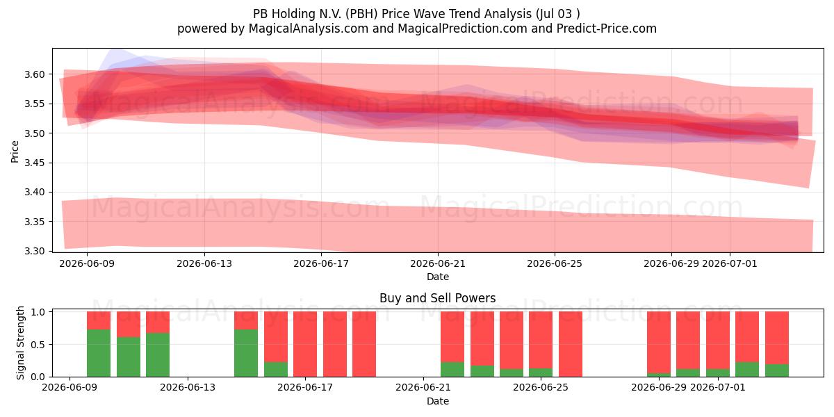  PB Holding N.V. (PBH) Support and Resistance area (02 Jul) 