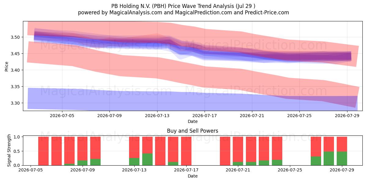  PB Holding N.V. (PBH) Support and Resistance area (28 Jul) 