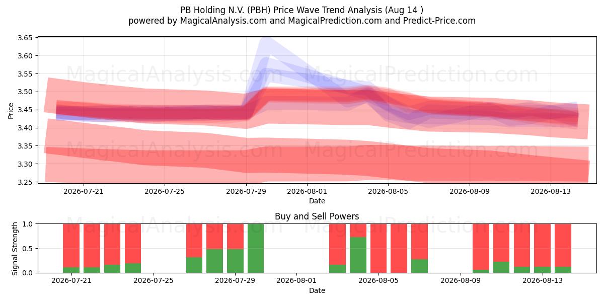  PB Holding N.V. (PBH) Support and Resistance area (13 Aug) 