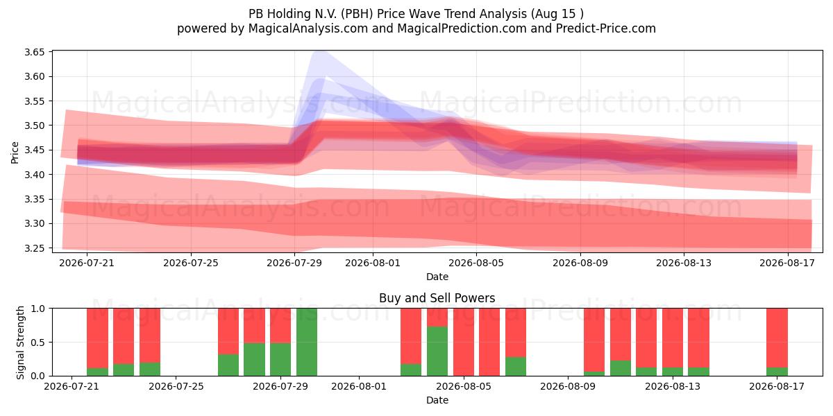  PB Holding N.V. (PBH) Support and Resistance area (14 Aug) 