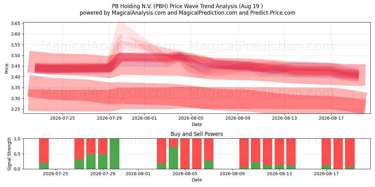  PB Holding N.V. (PBH) Support and Resistance area (18 Aug) 