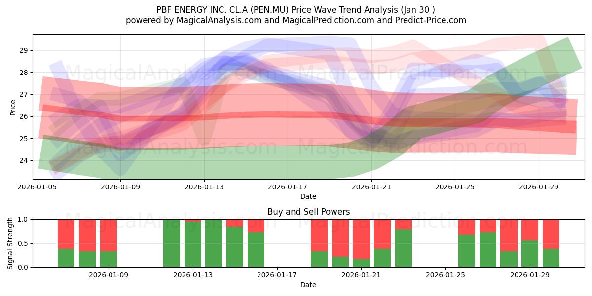  PBF ENERGY INC. CL.A (PEN.MU) Support and Resistance area (29 Jan) 