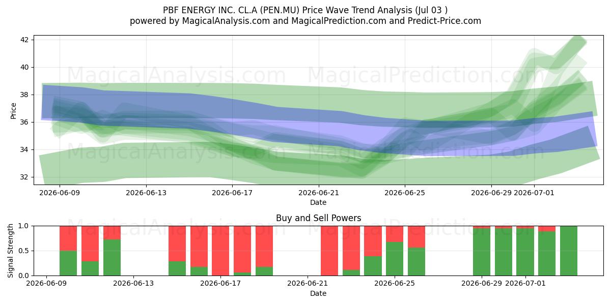  PBF ENERGY INC. CL.A (PEN.MU) Support and Resistance area (02 Jul) 