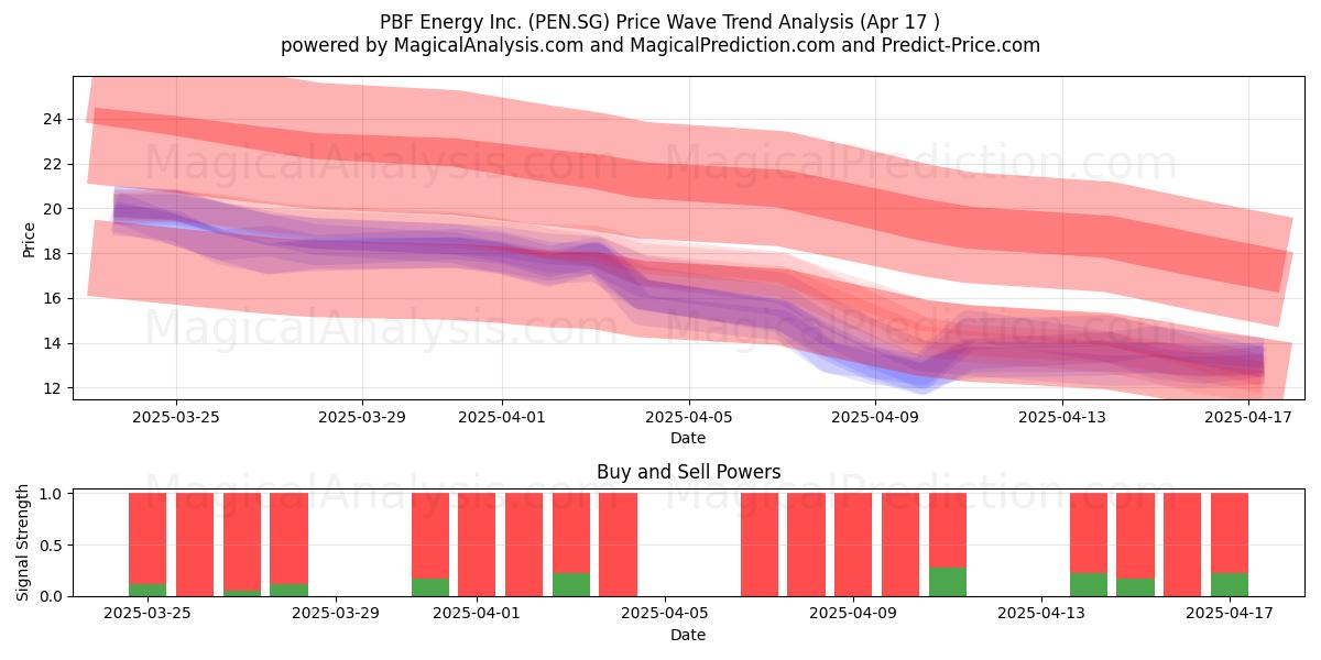  PBF Energy Inc. (PEN.SG) Support and Resistance area (17 Apr) 