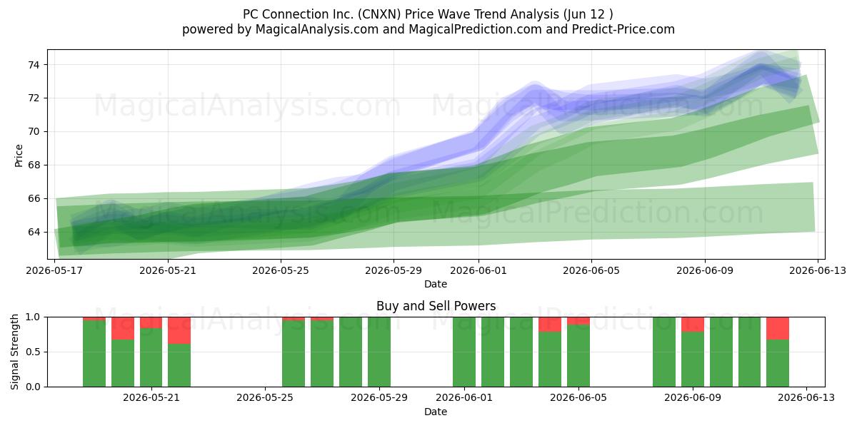  PC Connection Inc. (CNXN) Support and Resistance area (28 May) 