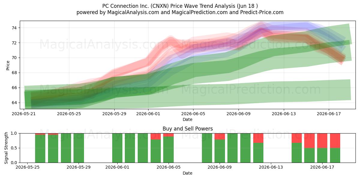  PC Connection Inc. (CNXN) Support and Resistance area (17 Jun) 