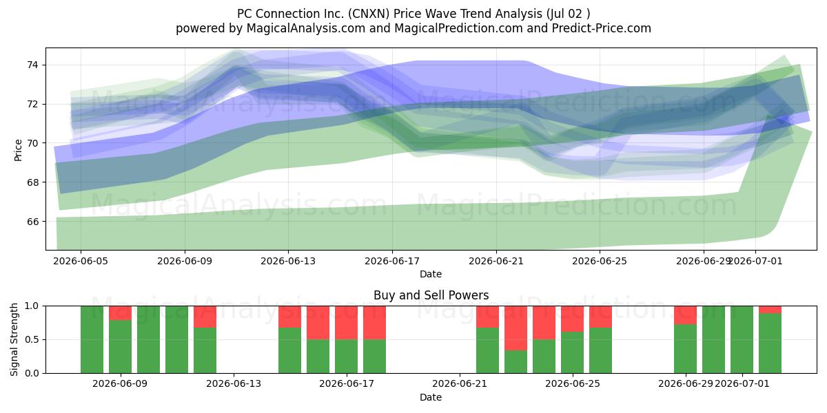  PC Connection Inc. (CNXN) Support and Resistance area (01 Jul) 