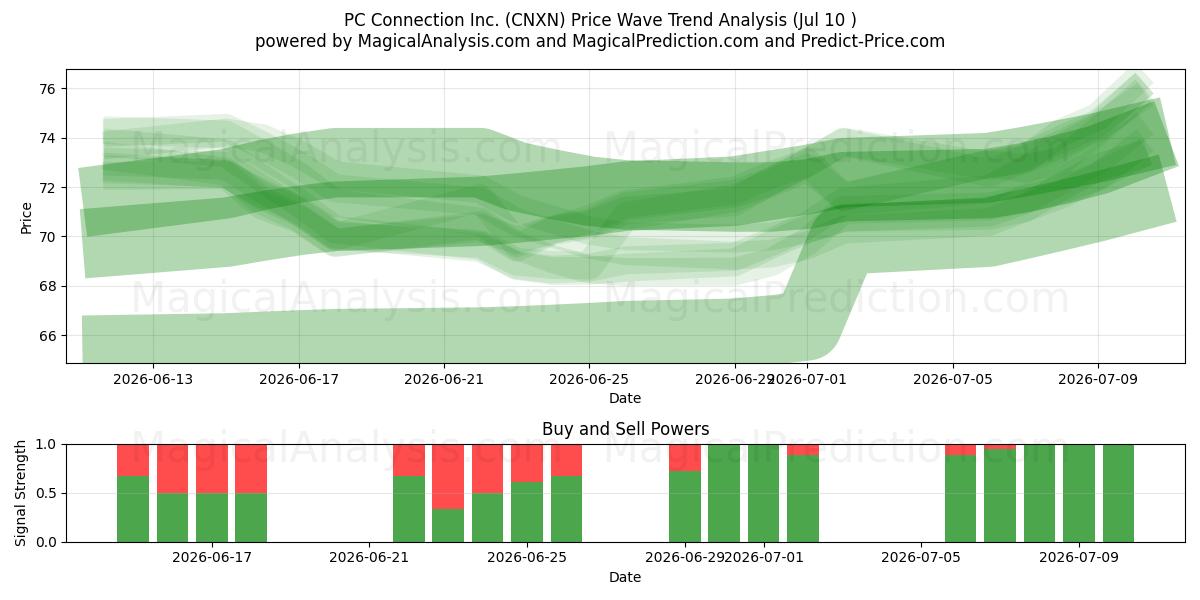  PC Connection Inc. (CNXN) Support and Resistance area (09 Jul) 
