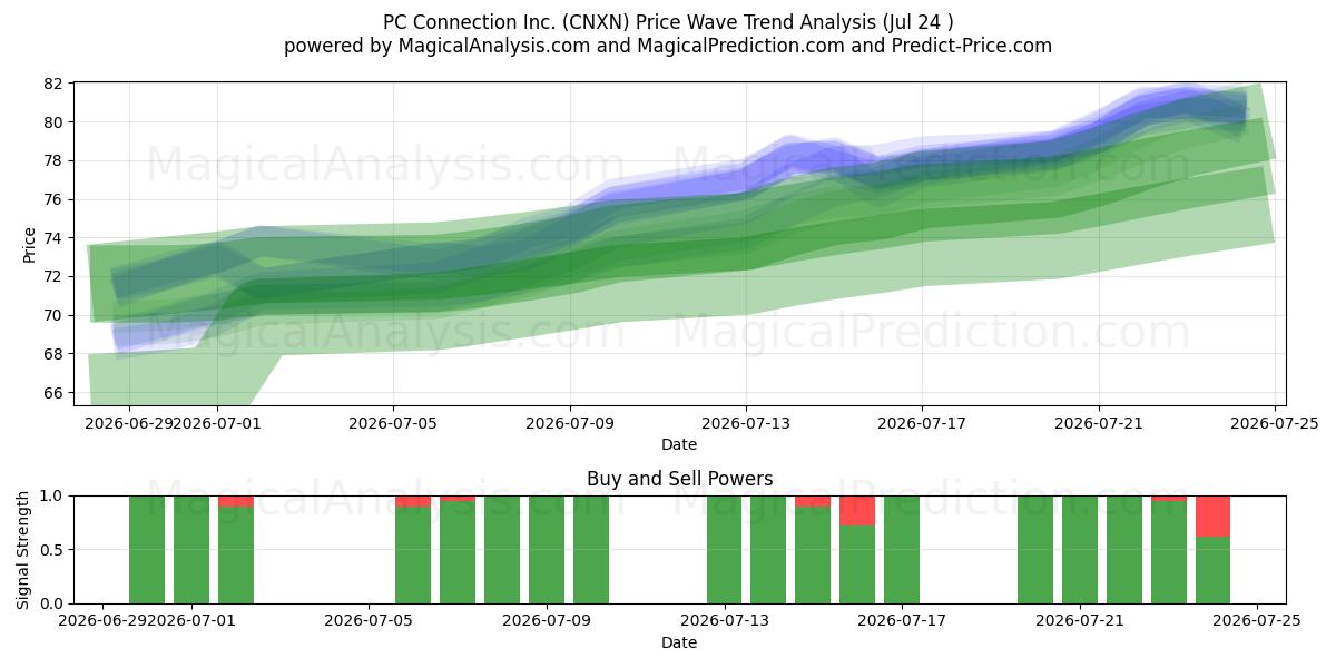  PC Connection Inc. (CNXN) Support and Resistance area (23 Jul) 