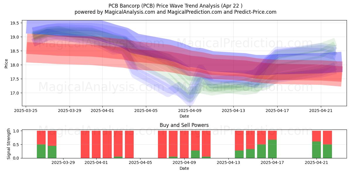  PCB Bancorp (PCB) Support and Resistance area (22 Apr) 