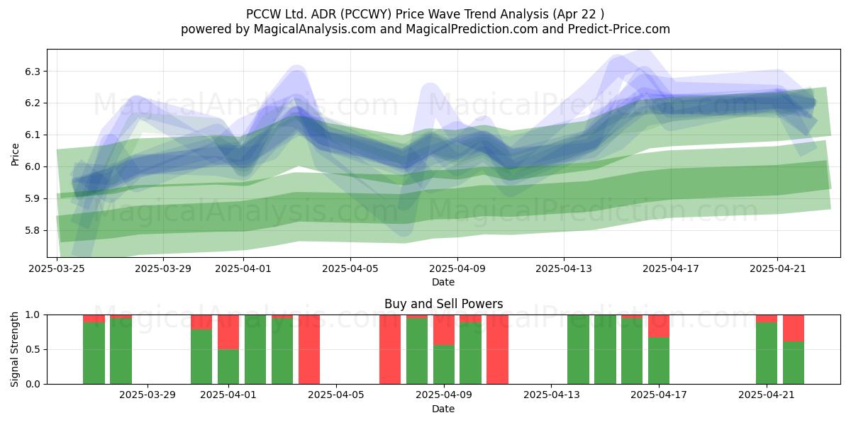  PCCW Ltd. ADR (PCCWY) Support and Resistance area (22 Apr) 
